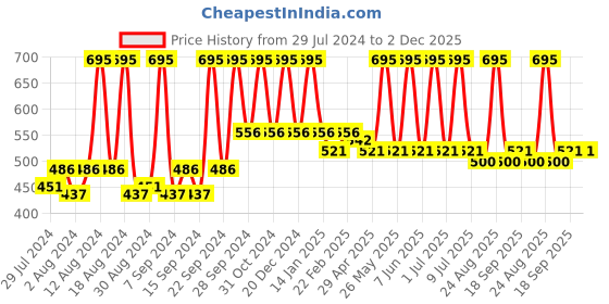 myntra.com Home Silver-Toned & Cream-Coloured Square Cushion Covers home Price History Graph from 29 Jul 2024 to 2 Dec 2025