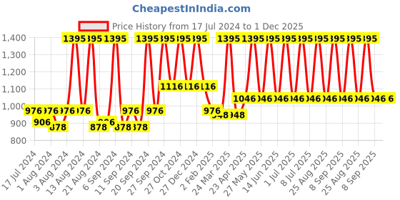 myntra.com Home Silver-Toned & Pink Set of 2 Embroidered Square Cushion Covers home Price History Graph from 17 Jul 2024 to 1 Dec 2025