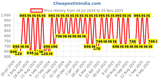 myntra.com Home Silver-Toned & White Woven Design Table Runner home Price History Graph from 29 Jul 2024 to 25 Nov 2025