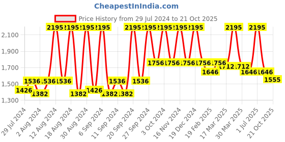 myntra.com Home Silver-Toned Black Out Door Curtain home Price History Graph from 29 Jul 2024 to 21 Oct 2025