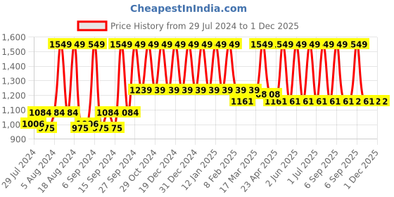 myntra.com Home Silver-Toned Ethnic Motifs Printed Jacquard Square Cushion Cover home Price History Graph from 29 Jul 2024 to 1 Dec 2025