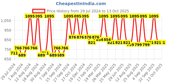 myntra.com Home Silver-Toned Square Cushion Cover home Price History Graph from 29 Jul 2024 to 13 Oct 2025