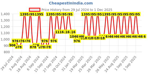 myntra.com Home Silver-Toned Square Cushion Cover home Price History Graph from 29 Jul 2024 to 1 Dec 2025