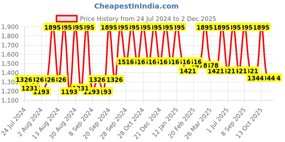 myntra.com Home Silver-Toned Square Cushion Covers home Price History Graph from 24 Jul 2024 to 2 Dec 2025