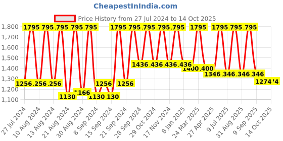 myntra.com Home Silver-Toned Square Cushion Covers home Price History Graph from 27 Jul 2024 to 13 Oct 2025