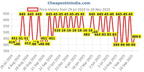 myntra.com Home Silver-Toned Square Printed Self Design Cushion Covers home Price History Graph from 29 Jul 2024 to 27 Nov 2025