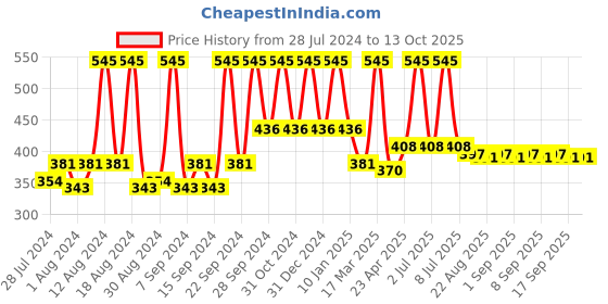 myntra.com Home Silver-Toned Square Printed Self Design Cushion Covers home Price History Graph from 28 Jul 2024 to 12 Oct 2025