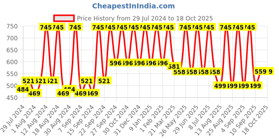 myntra.com Home Silver-Toned Square Printed Self Design Cushion Covers home Price History Graph from 29 Jul 2024 to 18 Oct 2025