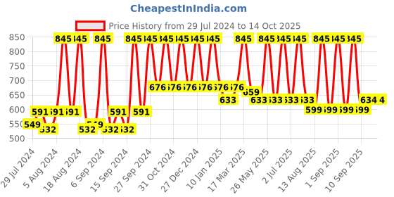 myntra.com Home Silver-Toned Square Printed Self Design Cushion Covers home Price History Graph from 29 Jul 2024 to 13 Oct 2025