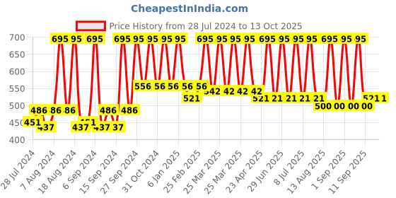 myntra.com Home Silver-Toned Square Printed Self Design Cushion Covers home Price History Graph from 28 Jul 2024 to 13 Oct 2025