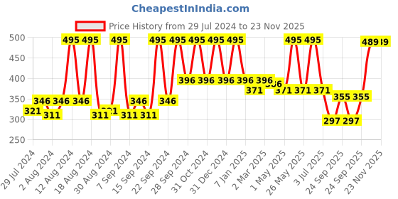 myntra.com Home Silver-Toned Square Self Design Cushion Covers home Price History Graph from 29 Jul 2024 to 22 Nov 2025