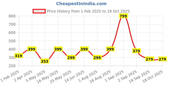 myntra.com Home Sizzler Beige & Blue Geometric 210 TC Single Bedsheet with 1 Pillow Covers home sizzler Price History Graph from 1 Feb 2025 to 18 Oct 2025