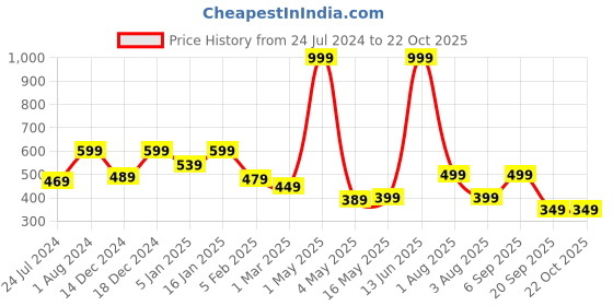 myntra.com Home Sizzler Beige & Blue Set of 2 Floral Door Curtain home sizzler Price History Graph from 24 Jul 2024 to 22 Oct 2025
