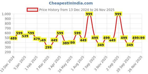 myntra.com Home Sizzler Beige & Blue Set of 2 Printed Door Curtains home sizzler Price History Graph from 13 Dec 2024 to 25 Nov 2025