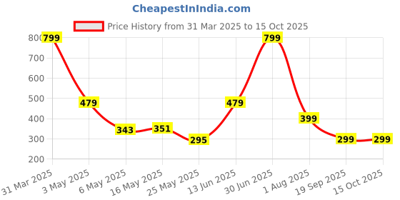 myntra.com Home Sizzler Beige & Brown Set of 2 Floral Window Curtain home sizzler Price History Graph from 31 Mar 2025 to 15 Oct 2025