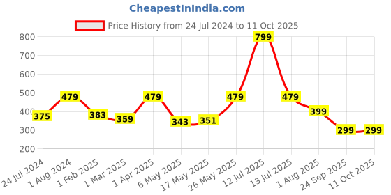 myntra.com Home Sizzler Beige & Maroon Set of 2 Ethnic Motifs Window Curtain home sizzler Price History Graph from 24 Jul 2024 to 11 Oct 2025