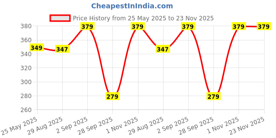 myntra.com Home Sizzler Beige & Yellow Floral 210 TC Single Bedsheet with 1 Pillow Covers home sizzler Price History Graph from 25 May 2025 to 23 Nov 2025