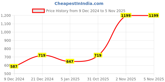 myntra.com Home Sizzler Beige Black Out Long Door Curtain home sizzler Price History Graph from 9 Dec 2024 to 4 Nov 2025