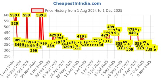 myntra.com Home Sizzler Black & Grey Set of 2 Printed Door Curtains home sizzler Price History Graph from 1 Aug 2024 to 1 Dec 2025