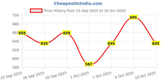 myntra.com Home Sizzler Black & White Set of 2 Door Curtains home sizzler Price History Graph from 25 Sep 2025 to 10 Oct 2025