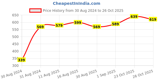 myntra.com Home Sizzler Black Black Out Door Curtain home sizzler Price History Graph from 30 Aug 2024 to 26 Oct 2025
