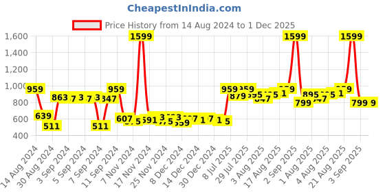myntra.com Home Sizzler Black Black Out Window Curtains home sizzler Price History Graph from 14 Aug 2024 to 1 Dec 2025