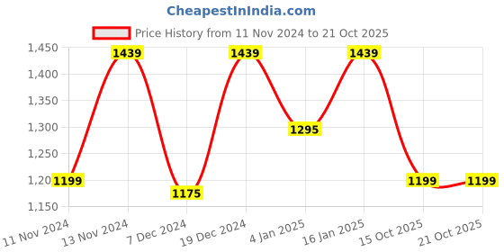 myntra.com Home Sizzler Black Set of 2 Black Out Long Door Curtains home sizzler Price History Graph from 11 Nov 2024 to 19 Oct 2025