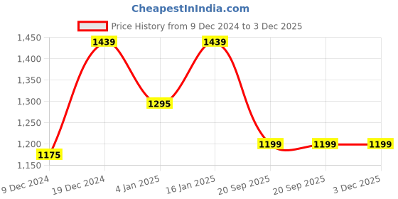 myntra.com Home Sizzler Black Set of 2 Long Door Curtain home sizzler Price History Graph from 9 Dec 2024 to 3 Dec 2025