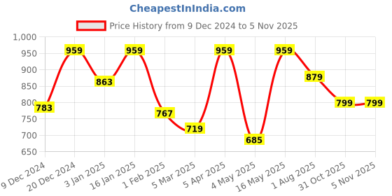 myntra.com Home Sizzler Blue 2 Pieces Abstract Textured Black Out Window Curtain home sizzler Price History Graph from 9 Dec 2024 to 31 Oct 2025