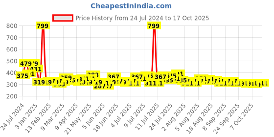 myntra.com Home Sizzler Blue & Beige Set of 2 Floral Window Curtain home sizzler Price History Graph from 24 Jul 2024 to 16 Oct 2025