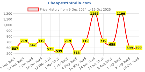 myntra.com Home Sizzler Blue & Cream-Coloured Set of 2 Door Curtain home sizzler Price History Graph from 9 Dec 2024 to 14 Oct 2025
