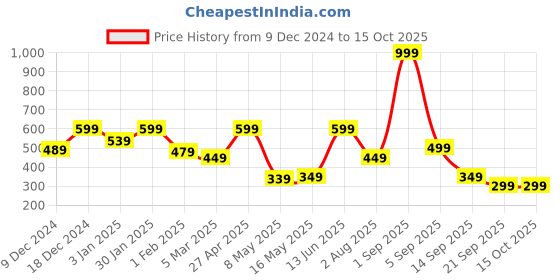 myntra.com Home Sizzler Blue & Cream-Coloured Set of 2 Ethnic Motifs Window Curtain home sizzler Price History Graph from 9 Dec 2024 to 15 Oct 2025