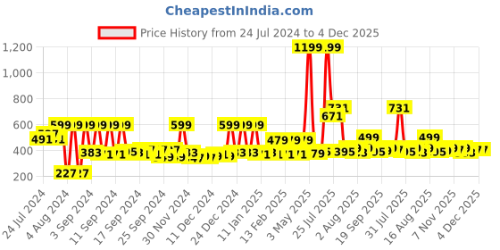 myntra.com Home Sizzler Blue & Green Cartoon Characters Microfibre 144 TC King Bedsheet & 2 Pillow Covers home sizzler Price History Graph from 24 Jul 2024 to 4 Dec 2025
