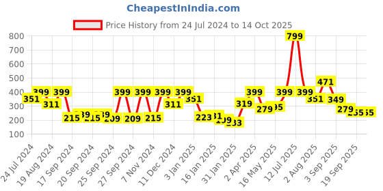 myntra.com Home Sizzler Blue & Green Cartoon Characters Microfibre 144TC Single Bedsheet & 1 Pillow Cover home sizzler Price History Graph from 24 Jul 2024 to 13 Oct 2025