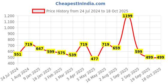 myntra.com Home Sizzler Blue & Green Set of 3 Floral Printed Window Curtains home sizzler Price History Graph from 24 Jul 2024 to 18 Oct 2025