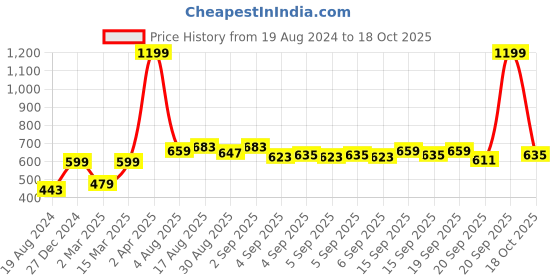 myntra.com Home Sizzler Blue & Grey Graphic 144 TC Queen Bedsheet with 2 Pillow Covers home sizzler Price History Graph from 19 Aug 2024 to 18 Oct 2025