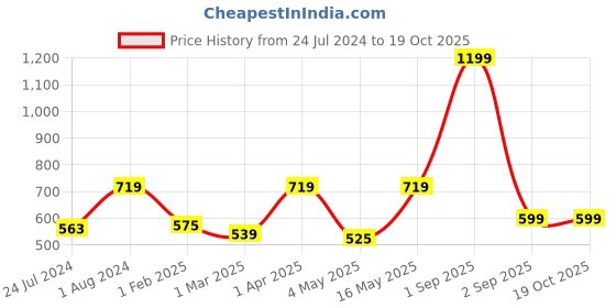 myntra.com Home Sizzler Blue & Grey Set of 2 Geometric Long Door Curtain home sizzler Price History Graph from 24 Jul 2024 to 18 Oct 2025