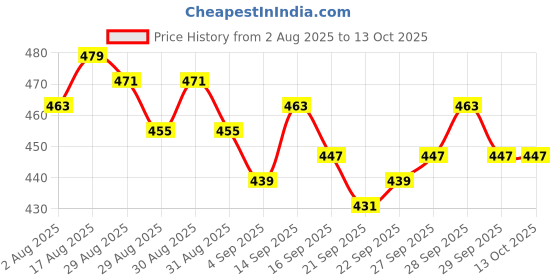 myntra.com Home Sizzler Blue & Grey Set of 2 Geometric Window Curtain home sizzler Price History Graph from 2 Aug 2025 to 13 Oct 2025