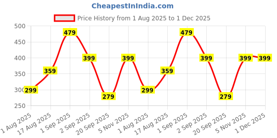 myntra.com Home Sizzler Blue & Navy Blue Set of 2 Geometric Window Curtain home sizzler Price History Graph from 1 Aug 2025 to 30 Nov 2025