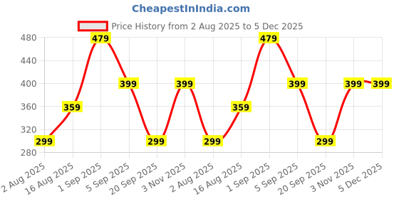 myntra.com Home Sizzler Blue & Navy Blue Set of 2 Geometric Window Curtain home sizzler Price History Graph from 2 Aug 2025 to 4 Dec 2025