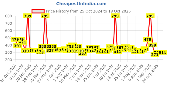 myntra.com Home Sizzler Blue & Off White Set of 2 Ethnic Motifs Window Curtain home sizzler Price History Graph from 25 Oct 2024 to 18 Oct 2025