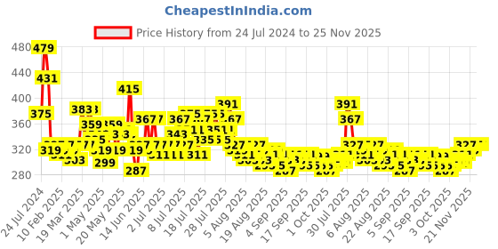 myntra.com Home Sizzler Blue & Off White Set of 2 Floral Printed Window Curtain home sizzler Price History Graph from 24 Jul 2024 to 24 Nov 2025