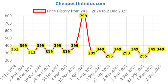 myntra.com Home Sizzler Blue & Red Ethnic Motifs Microfibre 210 TC Single Bedsheet With 1 Pillow Cover home sizzler Price History Graph from 24 Jul 2024 to 2 Dec 2025