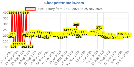 myntra.com Home Sizzler Blue & White Cartoon Characters 210 TC Single Bedsheet with 1 Pillow Covers home sizzler Price History Graph from 17 Jul 2024 to 25 Nov 2025