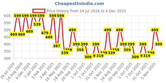 myntra.com Home Sizzler Blue & White Set of 2 Door Curtains home sizzler Price History Graph from 24 Jul 2024 to 4 Dec 2025