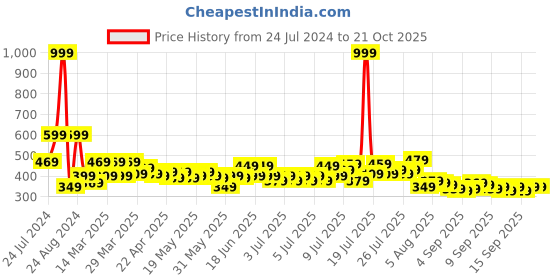 myntra.com Home Sizzler Blue & White Set of 2 Floral Door Curtain home sizzler Price History Graph from 24 Jul 2024 to 21 Oct 2025