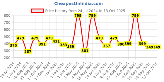 myntra.com Home Sizzler Blue & White Set of 2 Window Curtains home sizzler Price History Graph from 24 Jul 2024 to 13 Oct 2025