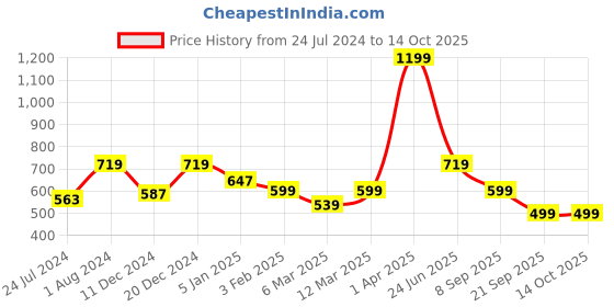myntra.com Home Sizzler Blue & White Set of 3 Floral Window Curtain home sizzler Price History Graph from 24 Jul 2024 to 4 Oct 2025