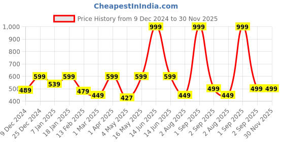 myntra.com Home Sizzler Blue & White Window Curtain home sizzler Price History Graph from 9 Dec 2024 to 30 Nov 2025