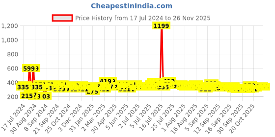 myntra.com Home Sizzler Blue & Yellow Printed 210 TC Double Queen Bedsheet with 2 Pillow Covers home sizzler Price History Graph from 17 Jul 2024 to 26 Nov 2025